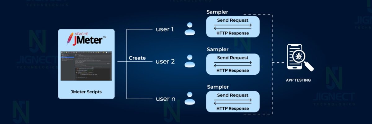 JMeter users sending requests for load testing