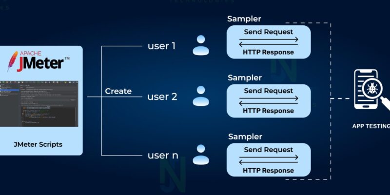 JMeter users sending requests for load testing