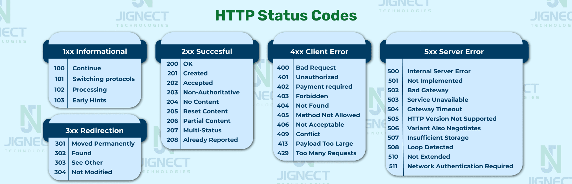 HTTP Status Codes: Understanding Their Significance and Importance -  JigNect Technologies Pvt Ltd