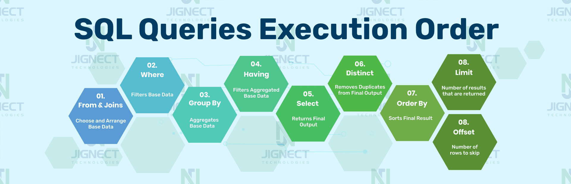 Sql Queries Execution Order Jignect Technologies Pvt Ltd 3751