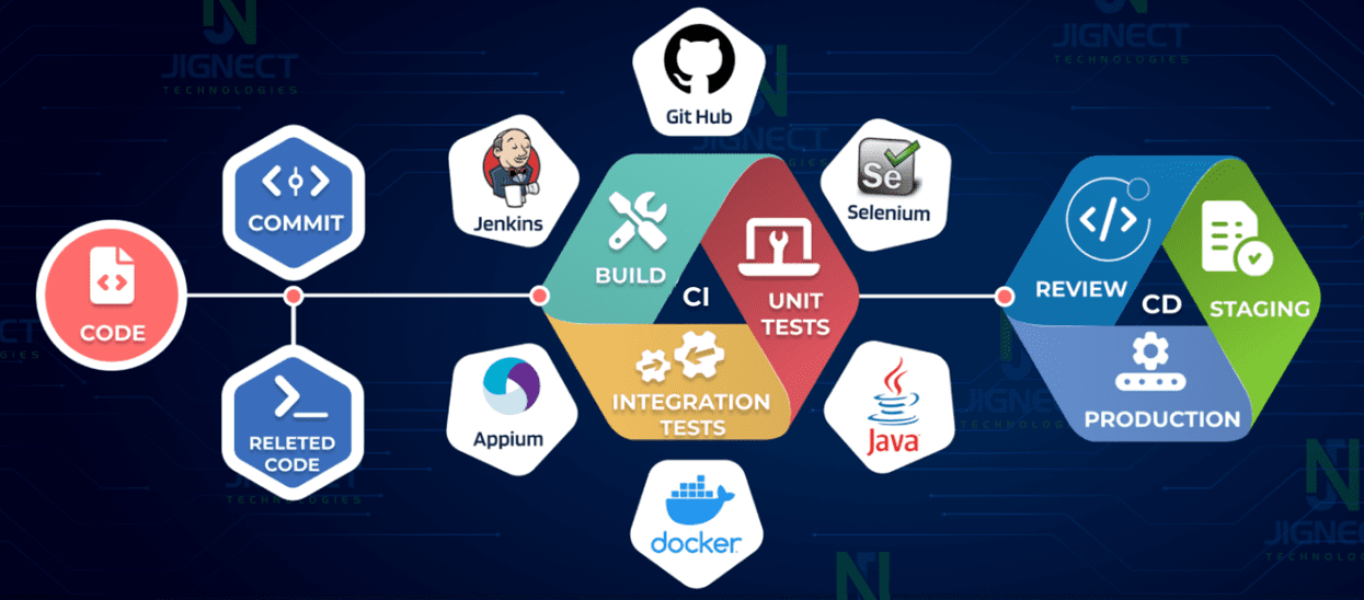 Implemented Continuous Integration And Continuous Delivery (ci Cd 