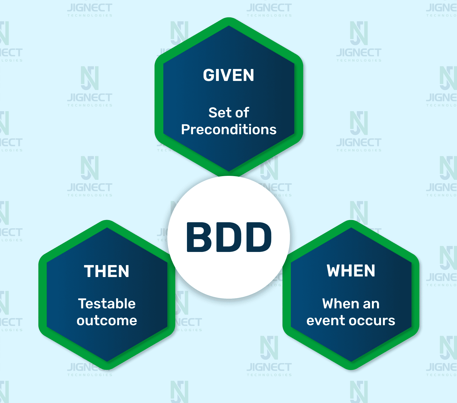 Understanding BDD UI Scenarios, Gherkin Language & Main Rules ...