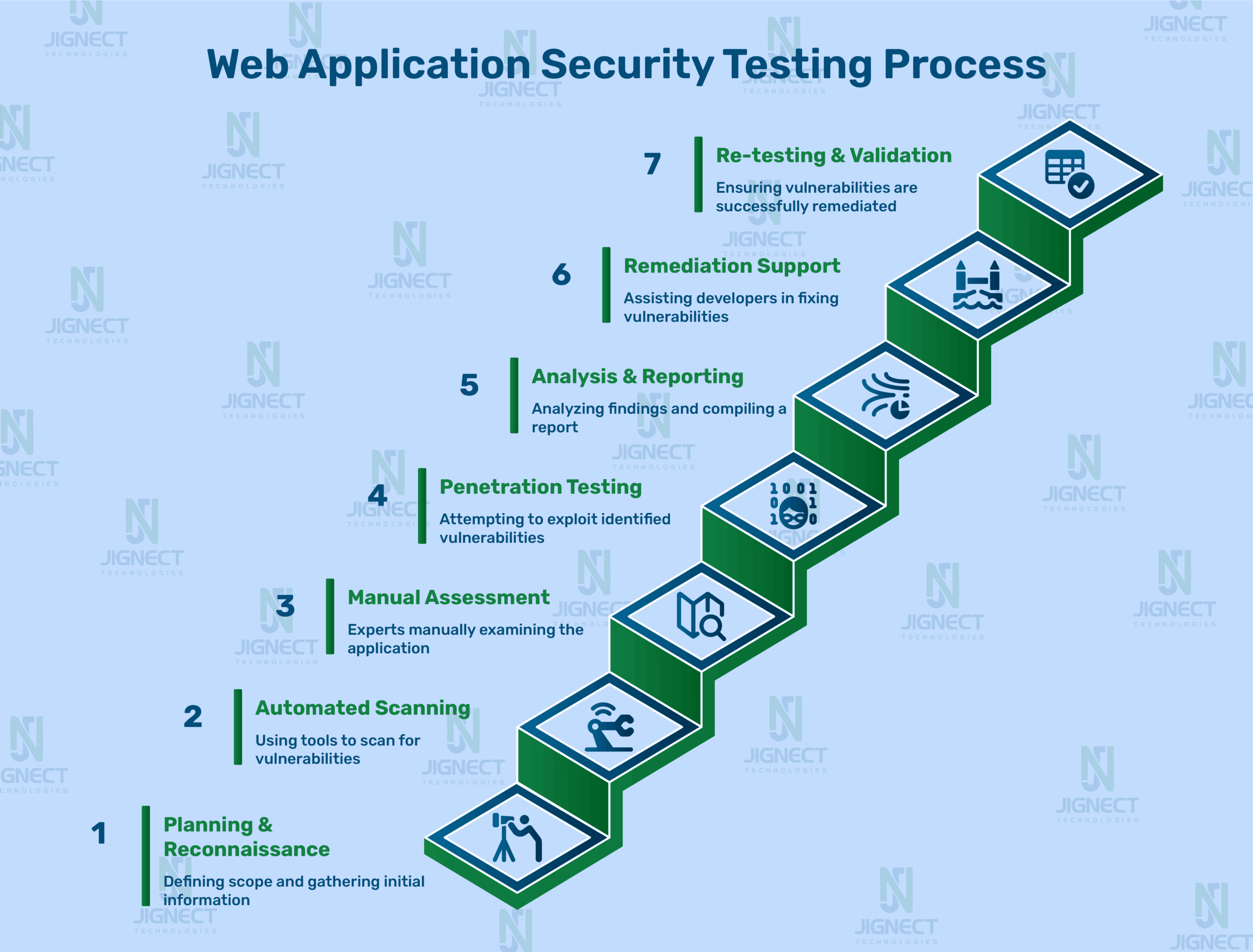 web-application-security-testing-process