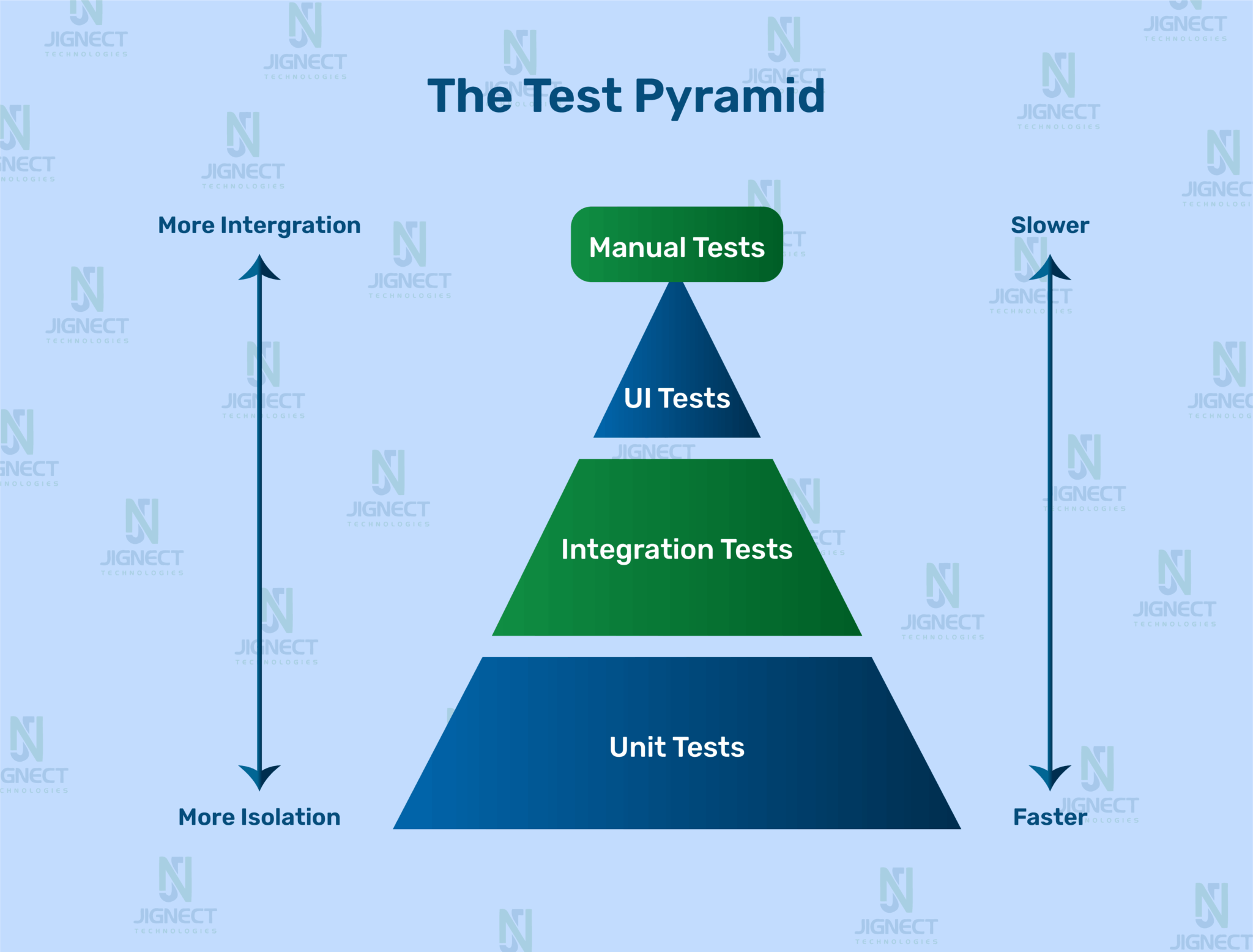 Test Automation Pyramid: Guide, Layers & Best Practices
