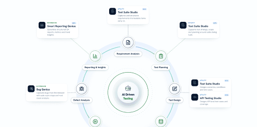 AI Driven Testing diagram